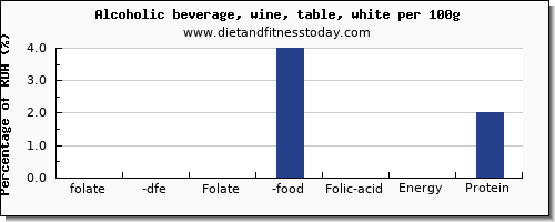 folate, dfe and nutrition facts in folic acid in white wine per 100g